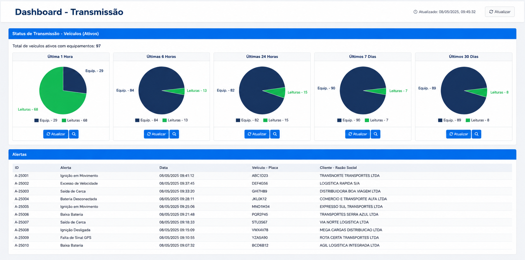Tela do Gestor Web com dashboard de transmissão, gráficos por período e tabela de alertas